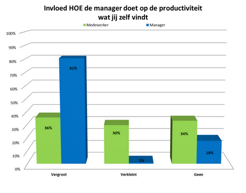 Wat men denkt dat de ander vindt laat grote verschillen zien.